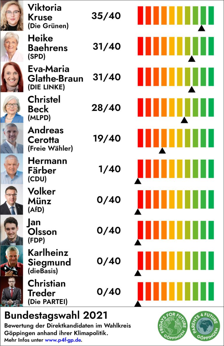 KANDIDAT*INNEN-CHECK VON PARENTS FOR FUTURE GÖPPINGEN BUNDESTAGSWAHL 2021