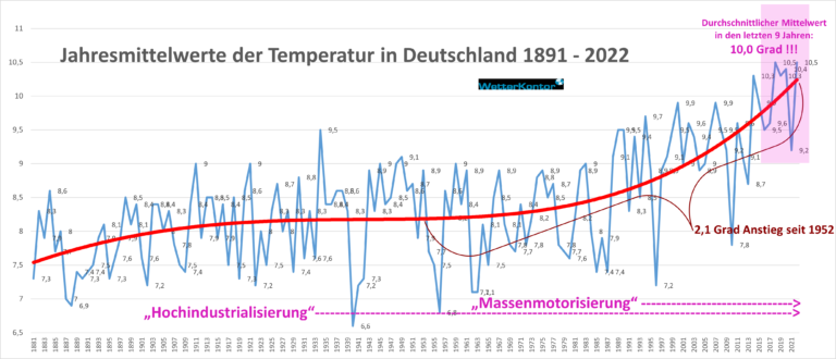 Klima-Update 2022: Jahresmittelwert wieder 10,5 Grad C !  Und weiterhin: am Boden zu trocken und zu wenig Schatten, in der Atmosphäre zu viel Kohlendioxid .