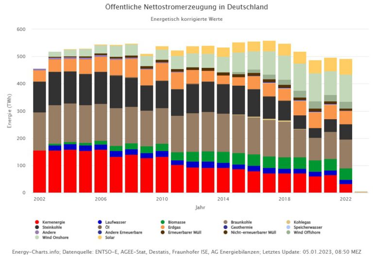 Erneuerbare Energien zur Stromerzeugung 2022 bei nur 49,6 %