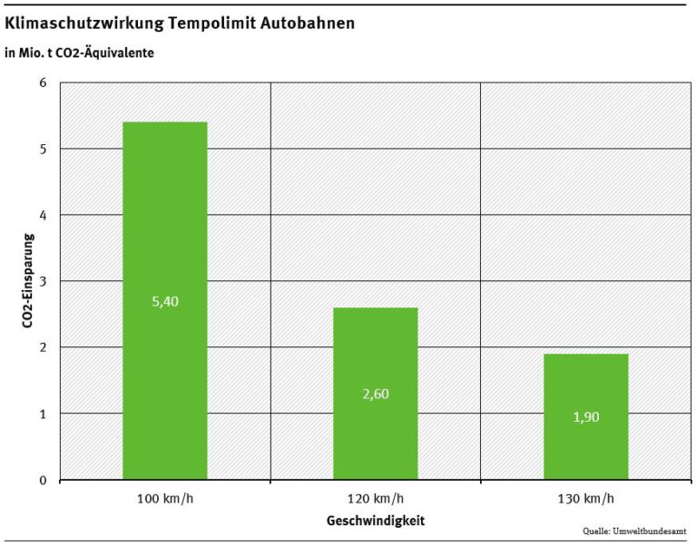 Jetzt muss beim Tempo richtig Gas raus: 100 auf Autobahnen würde über 5 Mio. Tonnen CO2 einsparen.