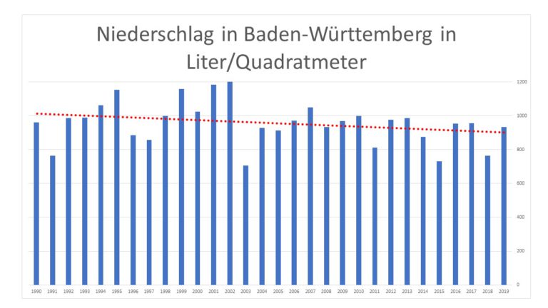 Immer weniger Niederschlag in Baden-Württemberg und immer mehr versiegelte Flächen. Unser Boden wird trockener und unsere Pflanzen wachsen schlechter!