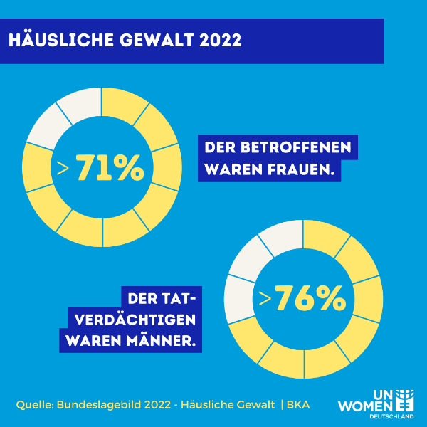 Mit UN Women Deutschland fordern wir Grünen: Rechtsanspruch auf Schutz und Hilfe schnell umsetzen!