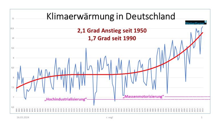 Die Klimaerwärmung schreitet rasant voran!