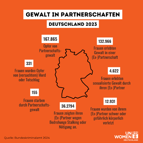 UN Women Deutschland zeigt: 79 % der Opfer von Partnerschaftsgewalt sind Frauen und Gewalt gegen Frauen nimmt zu!